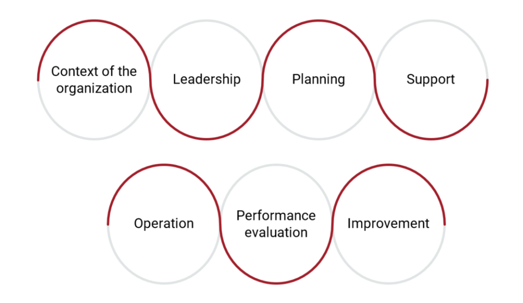 ISO 22301-requirements-structure